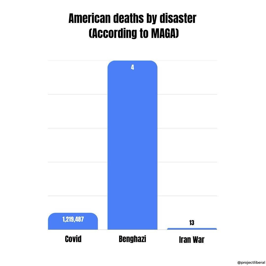 The result of remedial math and reading comprehension skills. Fox News IQ #MAGA