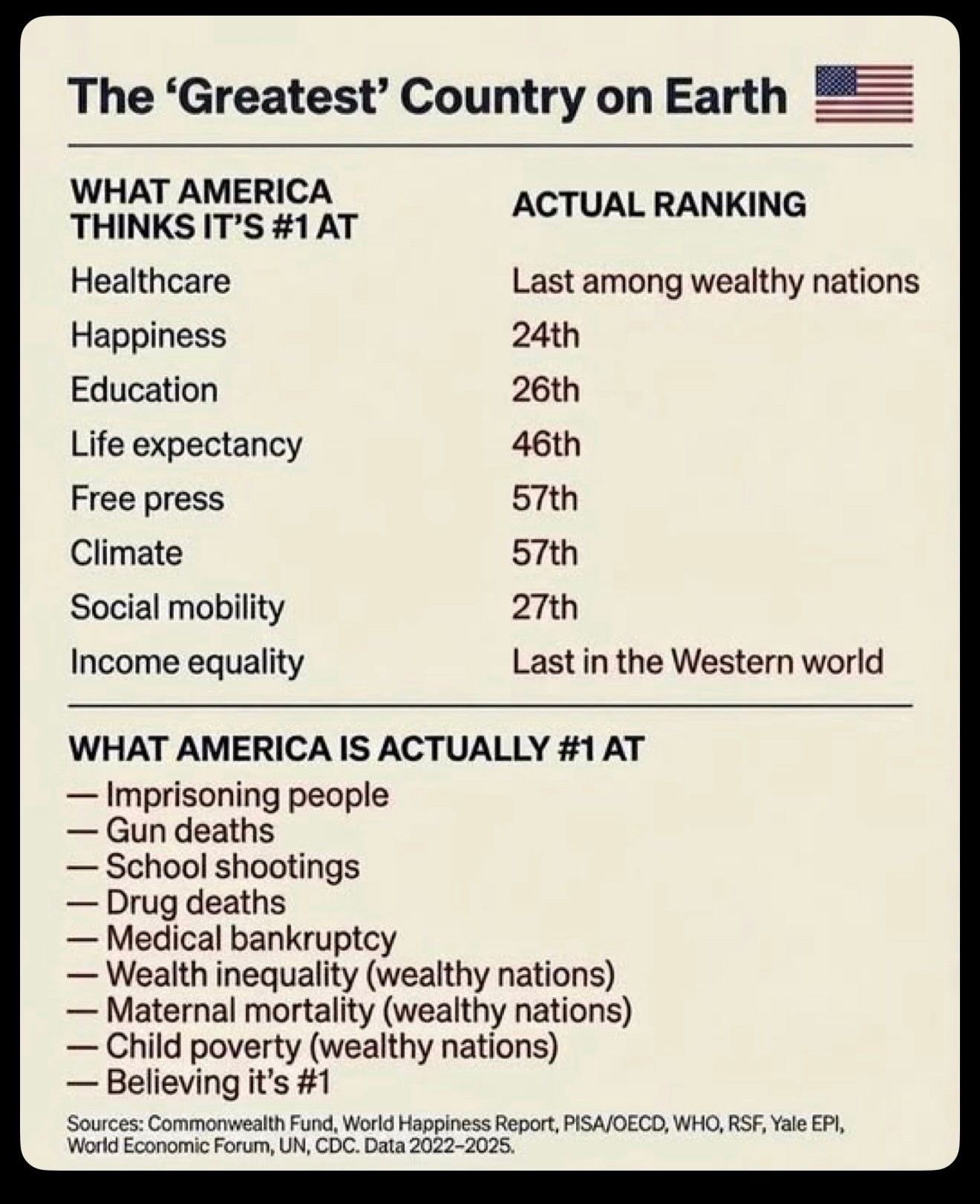 #MAGA: let’s spend $2T on Iran, Venezuela, tax cuts for the rich and chase down…