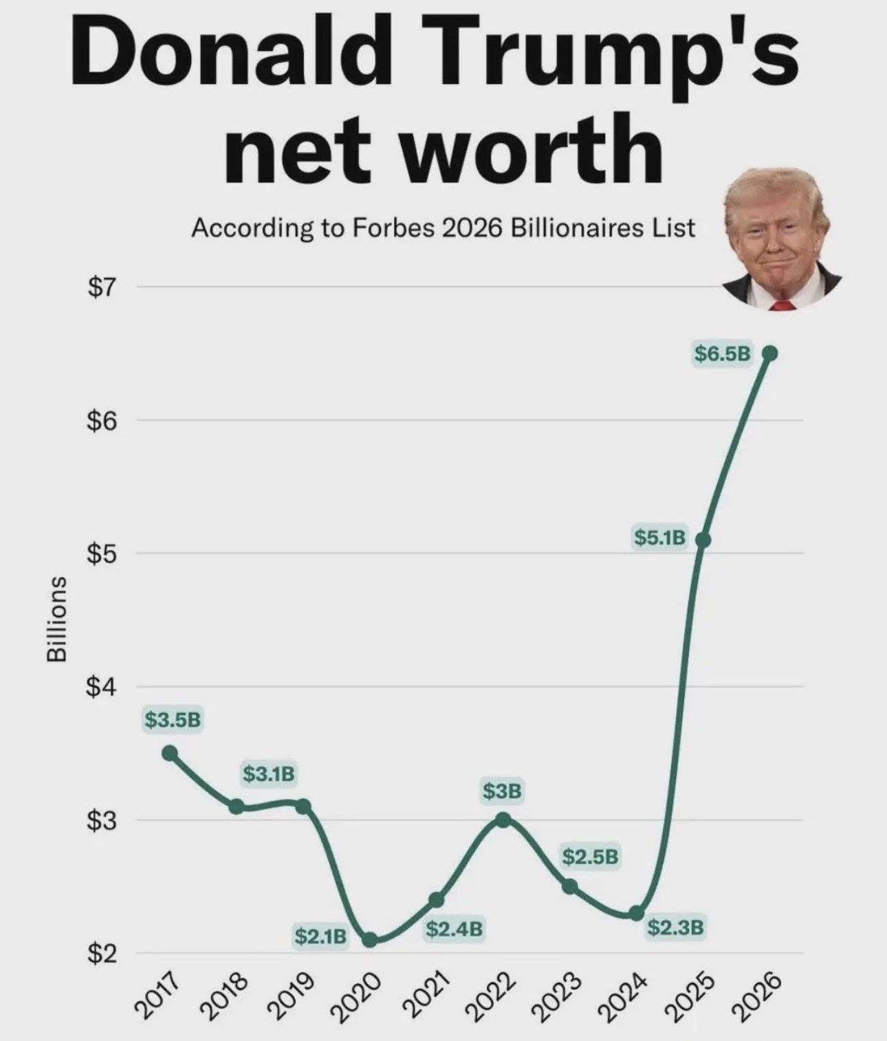 Most corrupt president ever 

#politics #Trump