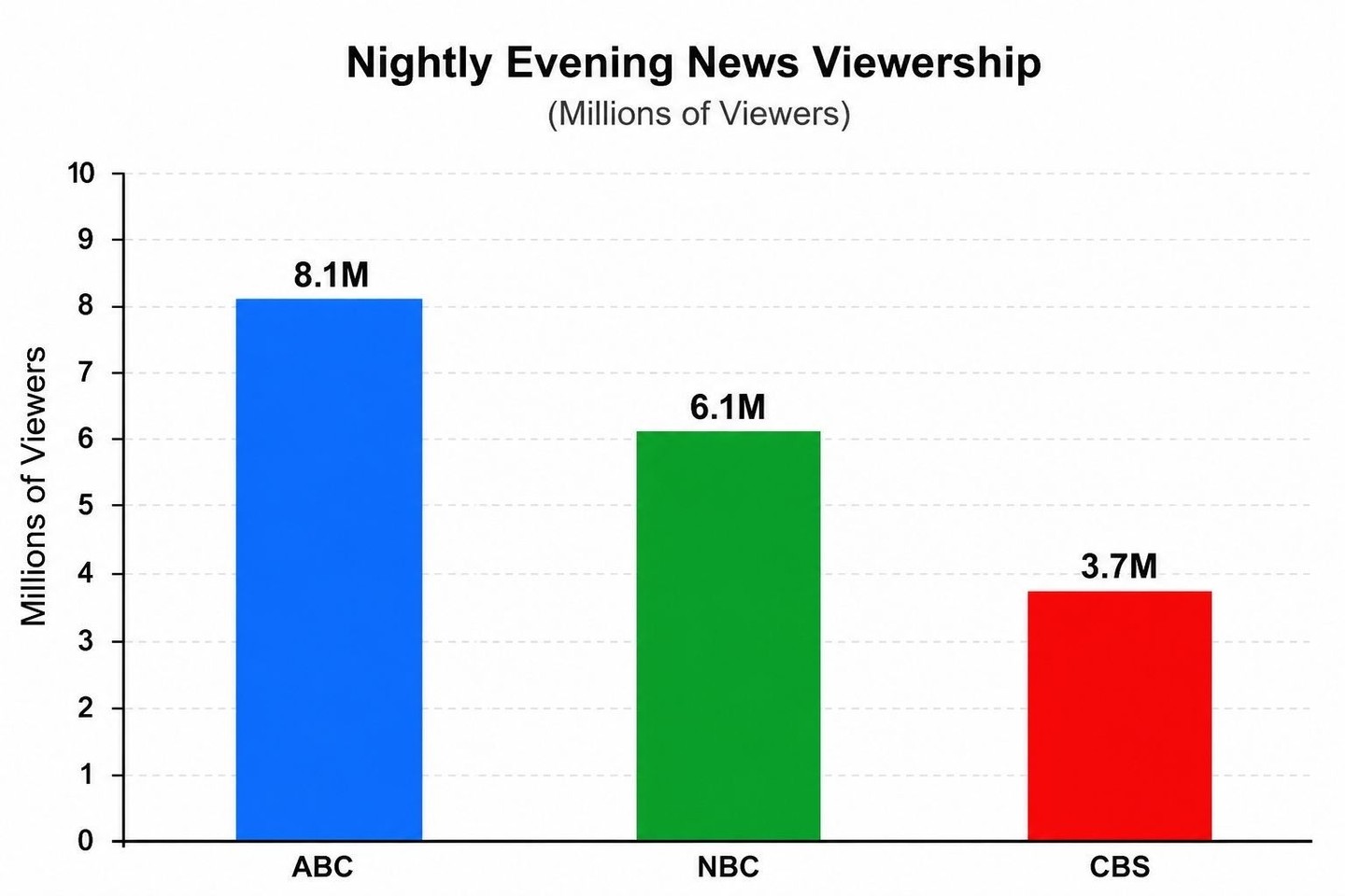 The Colbert effect. Loser #CBS. Good, lose more.