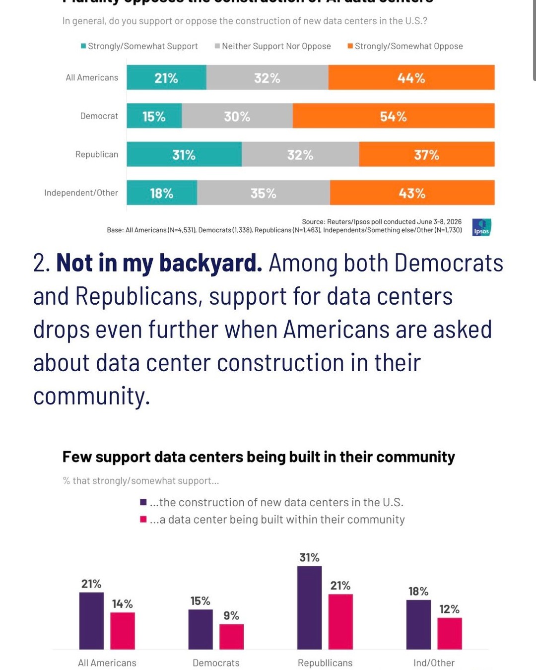 Most Americans want to regulate #AI,  #Datqcenters, & superpac contributions…